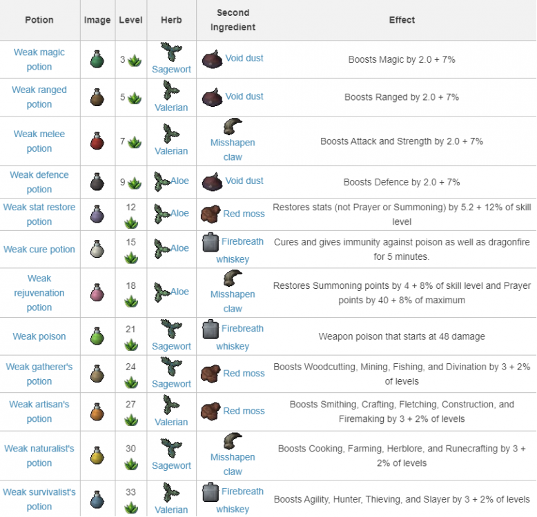 Dungeoneering Puzzles & Potions Guide - Guides & Tutorials - Ely RSPS